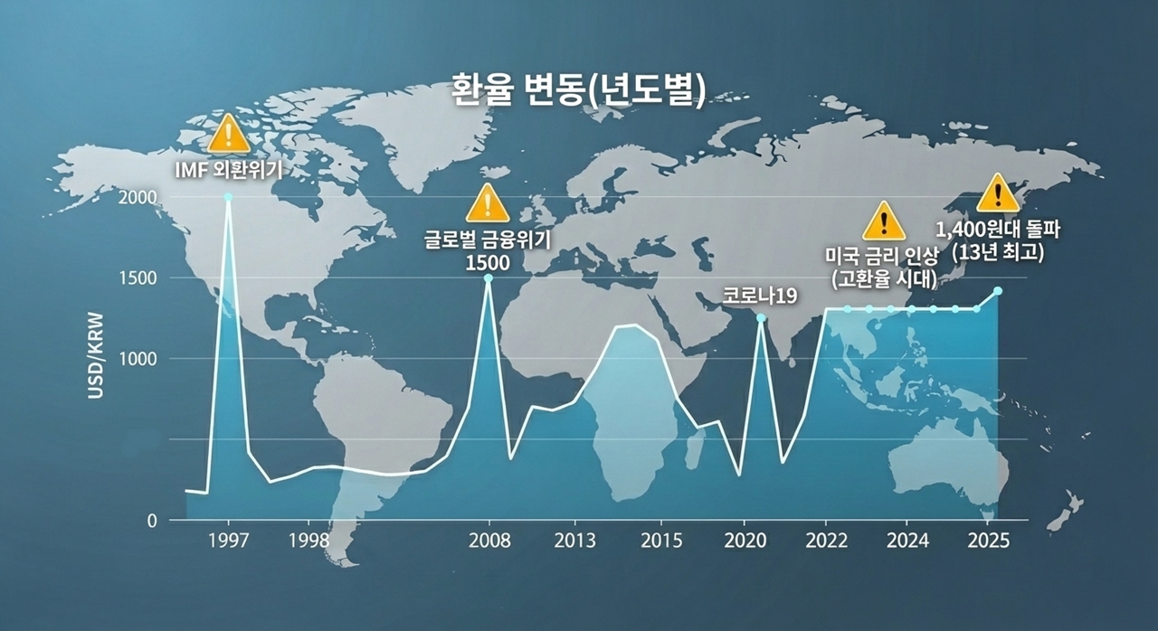 IMF 외환위기부터 2025년까지 원달러 환율 변동 흐름을 상징적으로 나타낸 이미지